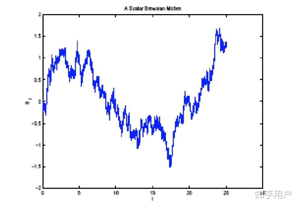 什么是布朗运动为什么女朋友要求做布朗运动