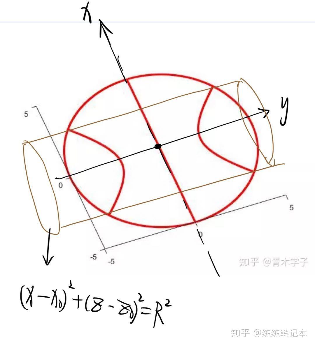 按下圖放置的橢圓柱面方程:wiki_cylinder(x-x_0)^2 (y-y_0)^2 (z-z_0