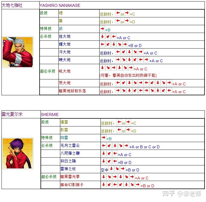 之队龙虎之拳队饿狼传说队主角队人物出招extra模式专用操作advanced