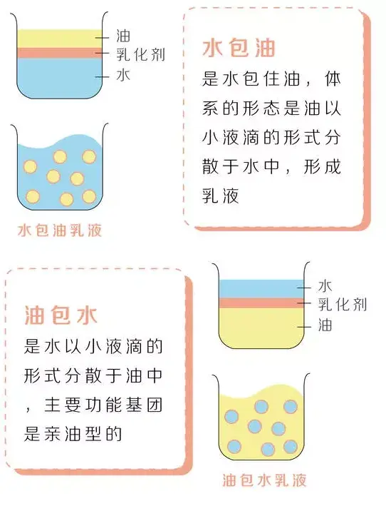 乳化是一种液体以极微小液滴均匀地分散在互不相溶的另一种液体中的