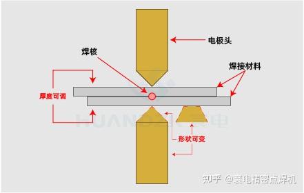 点焊机的详细焊接原理 - 知乎