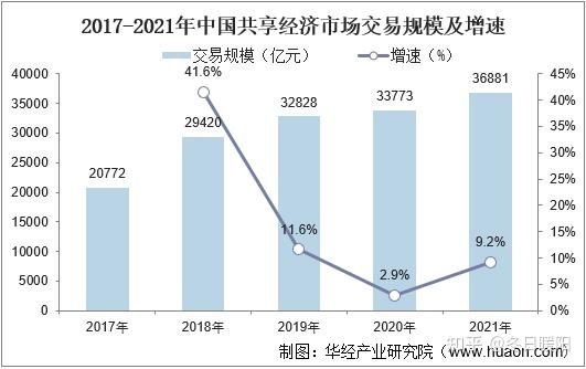 20222027年中国共享经济行业市场调研及未来发展趋势预测报告