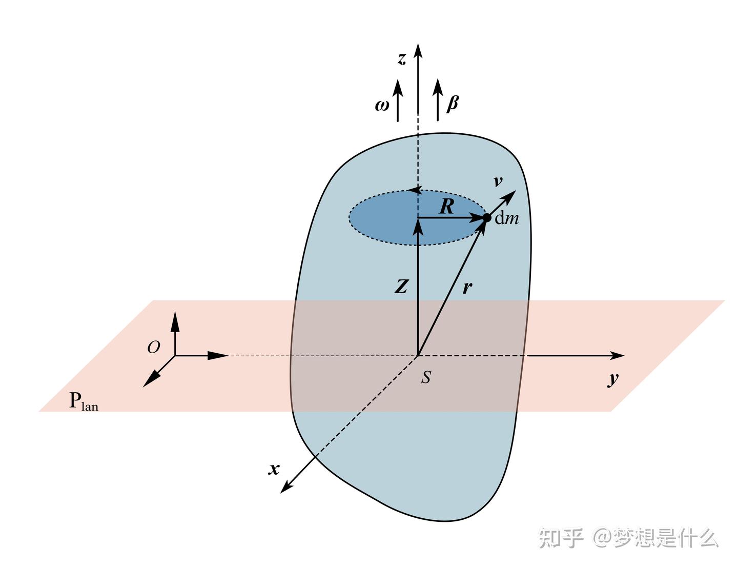 普物-力学-知识摘要(六)- 刚体平面运动 - 知乎