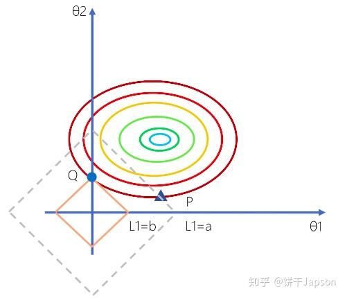 学习笔记163—理解模型正则化:l1正则,l2正则(理论 代码)