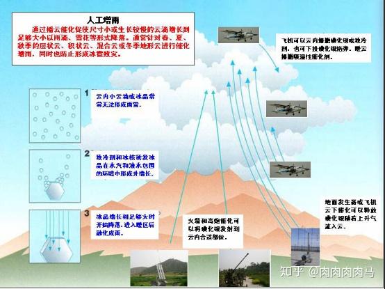 增雨弹原理图图片