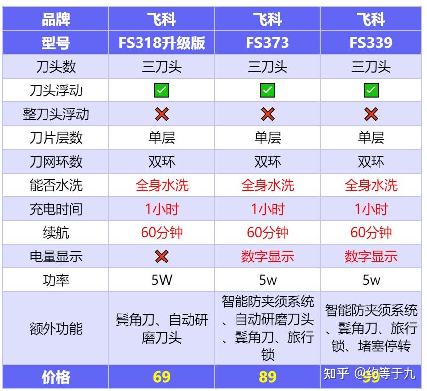 飞利浦和飞科剃须刀哪个好? 