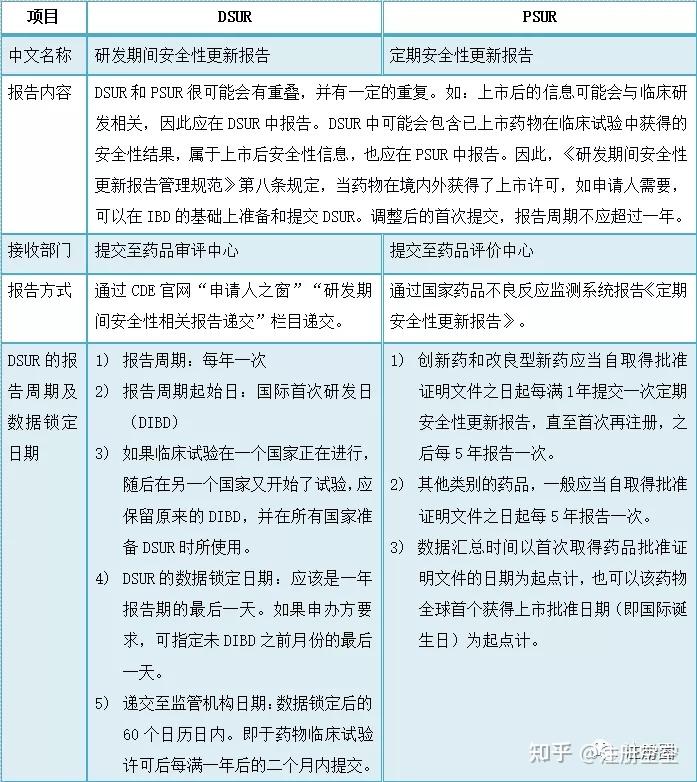 如何撰写DSUR（研发期间安全性更新报告） - 知乎