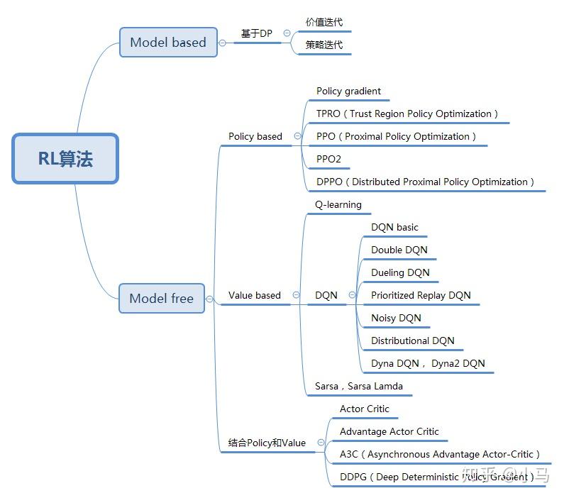 强化学习-算法框架