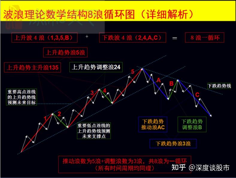 炒股技术之波浪理论的作用 曾经有人用这个技术2w的本金翻倍到700万