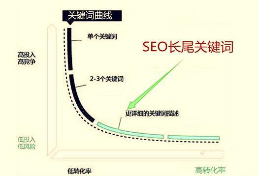 长尾关键词有哪几种形式？
