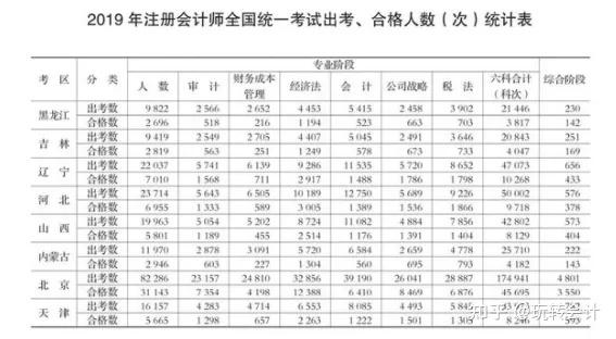 各地区注册会计师人数_全国注册会计师人数_全国注册会计师人数分布