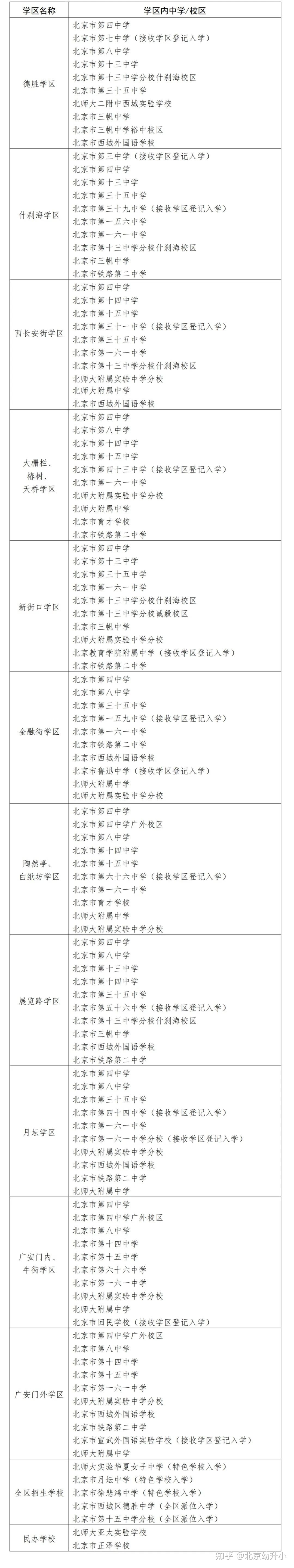 西城区2024年小升初新增一所全区派位学校,石景山学区调整