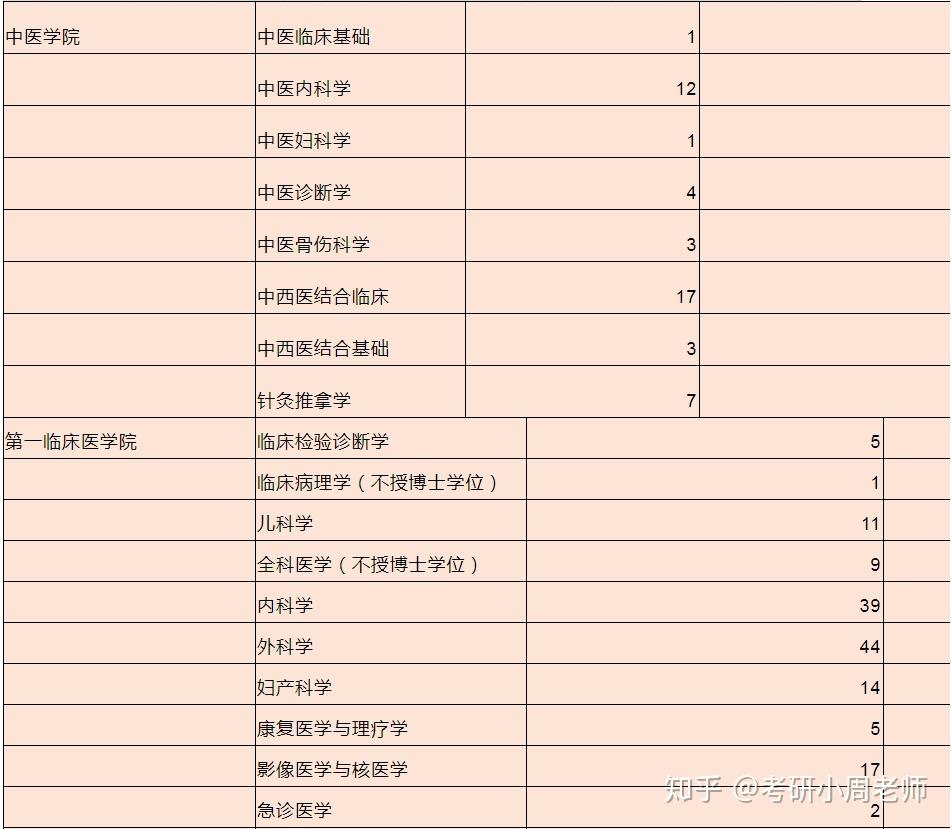 實力比較好的考生可以推薦基礎醫學院的專業.