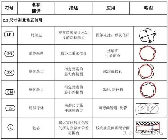 形位公差知识详解，帮您看懂图纸和学会标注 - 知乎