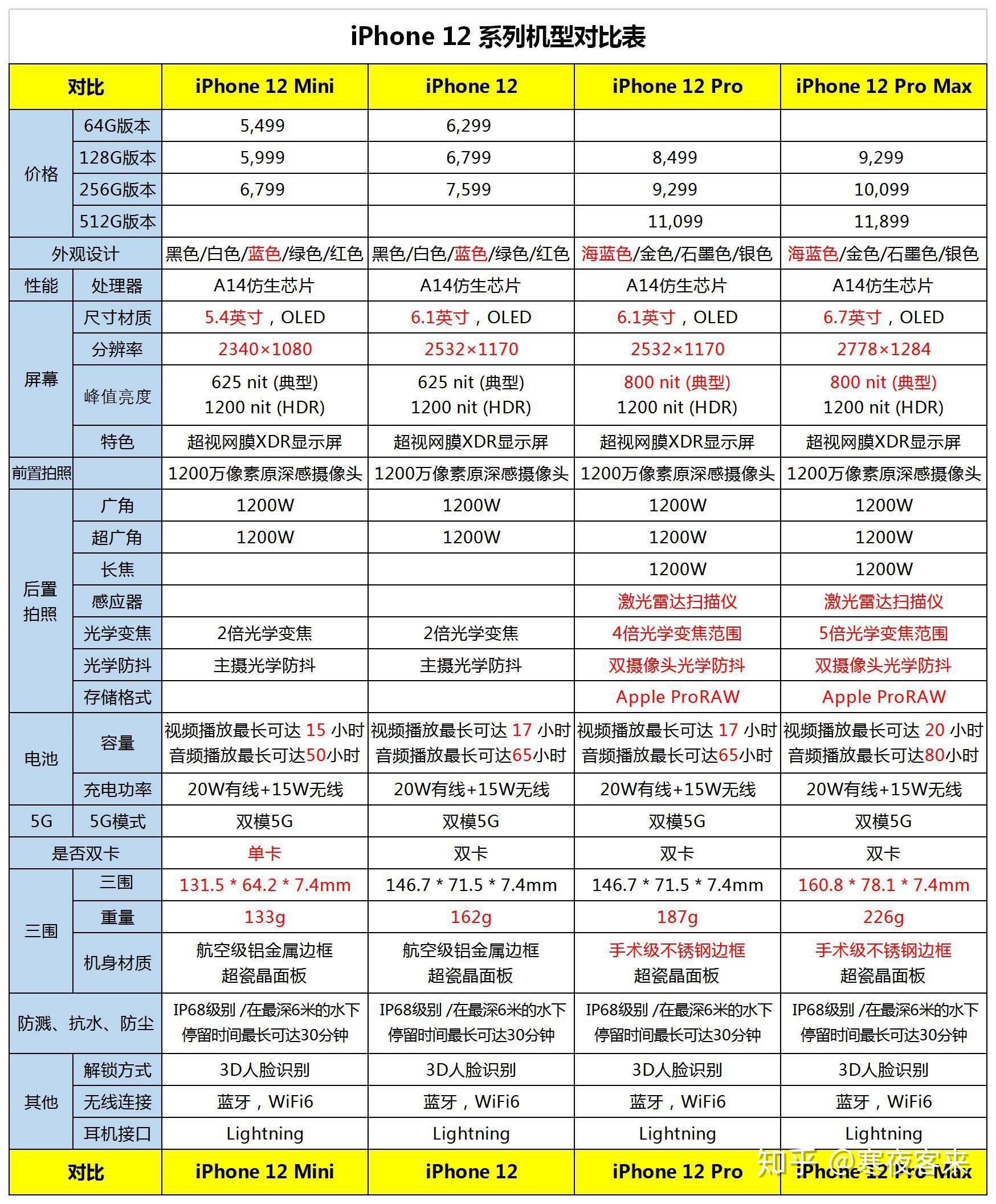 苹果11pro max参数配置，11promax摄像头参数