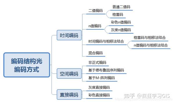 基于einscan S的编码结构光方法空间三维模型重建 知乎 
