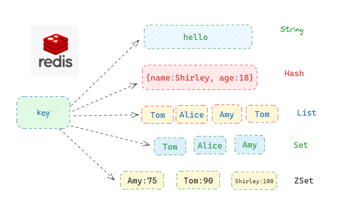 Redis常用数据类型及操作命令 - 知乎