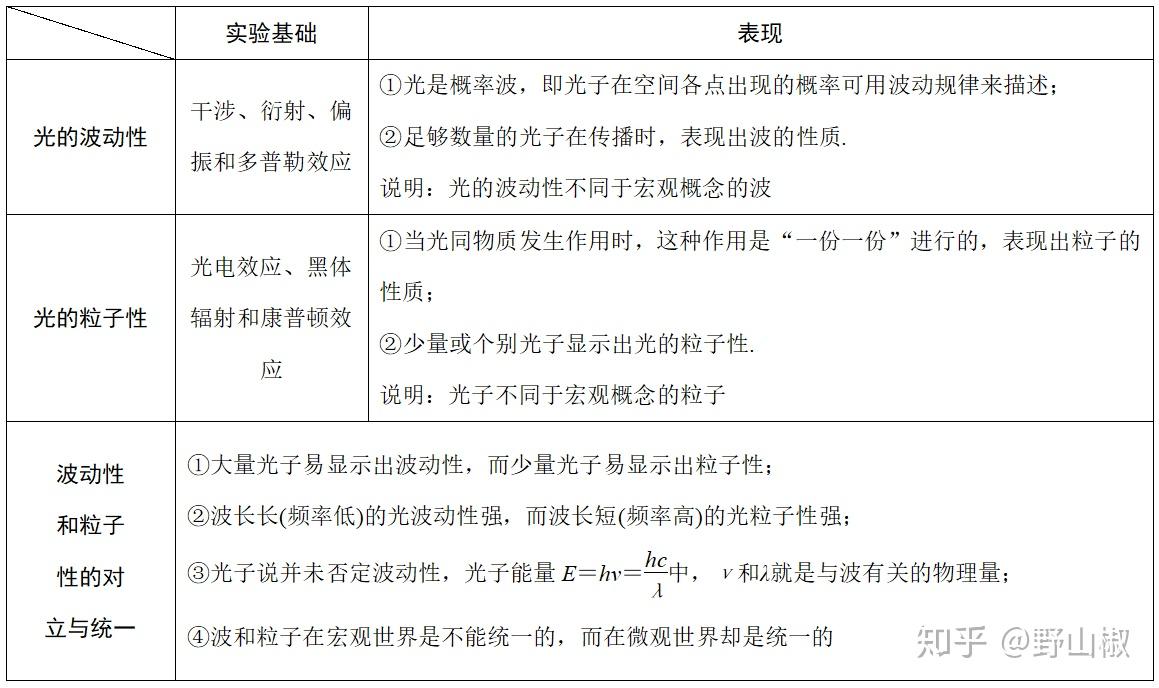 高中物理：选修3-5：光电效应- 知乎