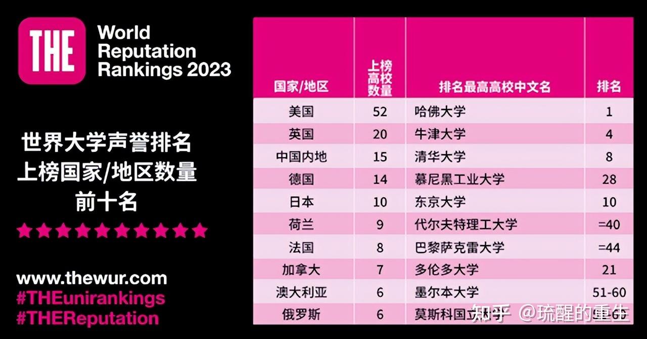 如何评价2023年qs世界大学排名