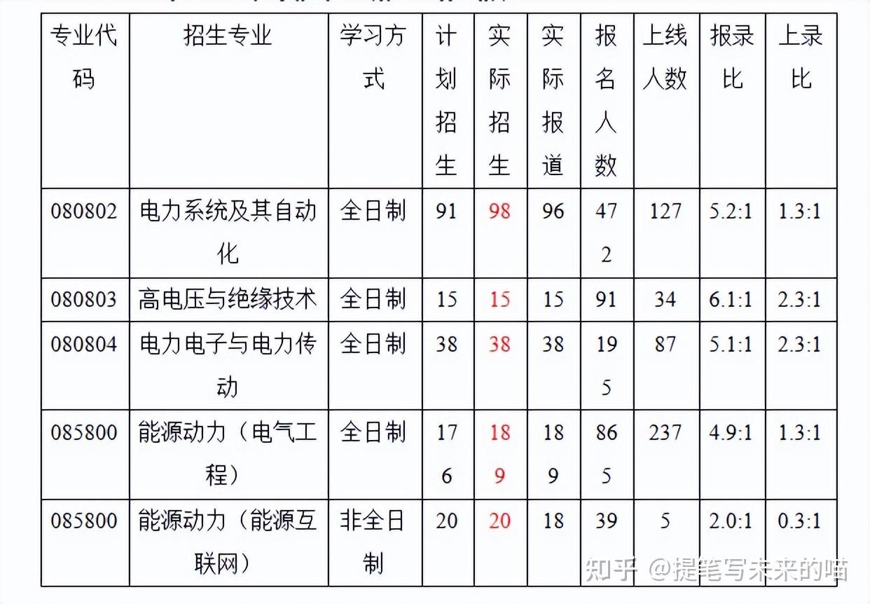 2 2021年電氣工程學院碩士研究生招生情況2.