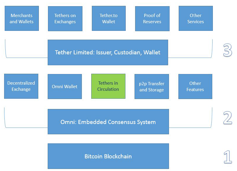 挖挖Bitfinex和USDT（Tether） - 知乎