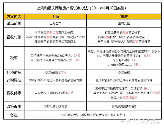 上海和重庆两地房产税试点办法对于豪宅和多套住宅持有者而言,效果
