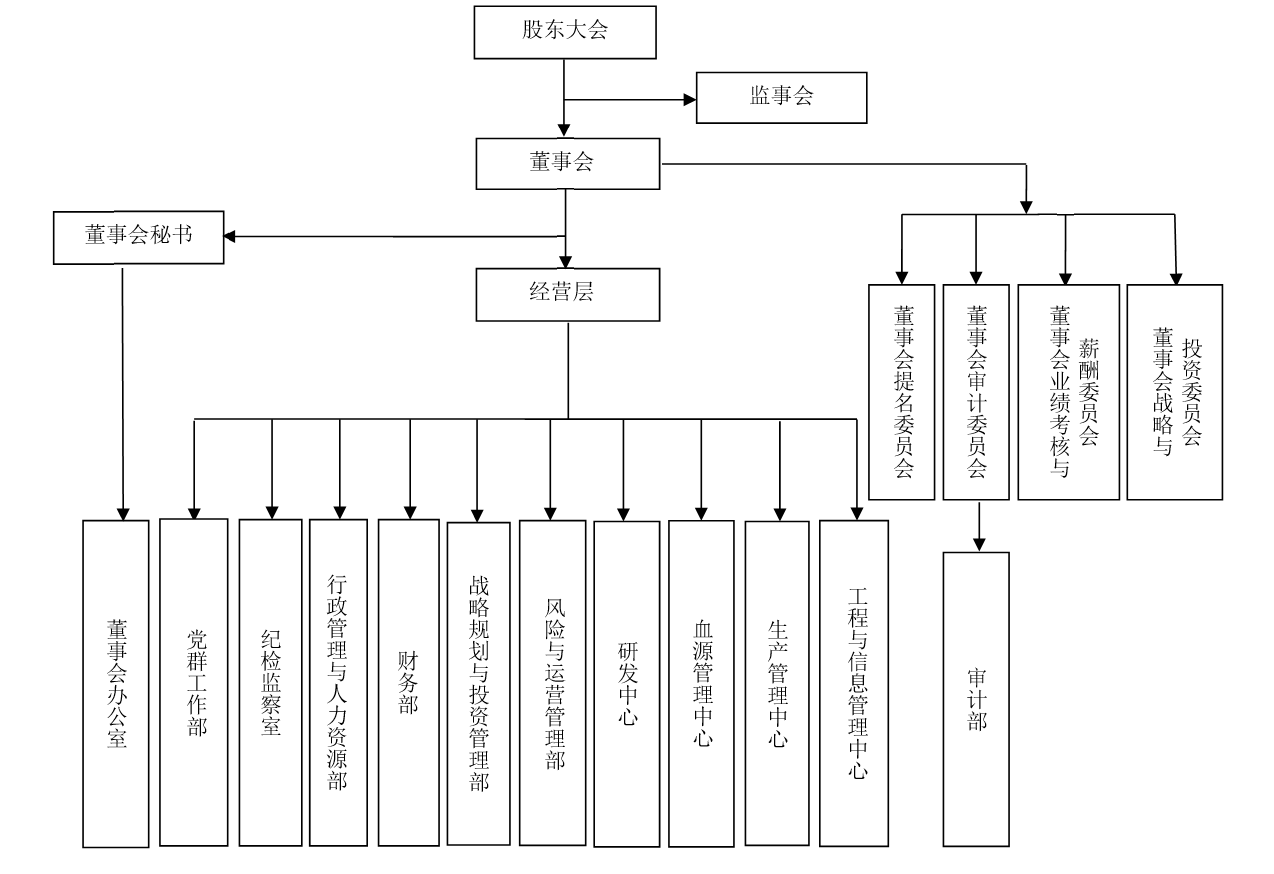 国药集团组织架构图图片