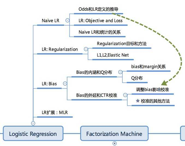 CTR预估[三]: Algorithm-LR and Regularization - 知乎