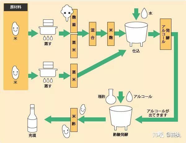 水果,蔬菜,甘蔗,蜂蜜,酒精等为原料,经过糖化,酒精发酵,醋酸发酵等