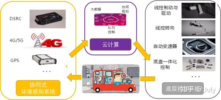 智能网联汽车(一)——概述 智能网联汽车(一)——概述