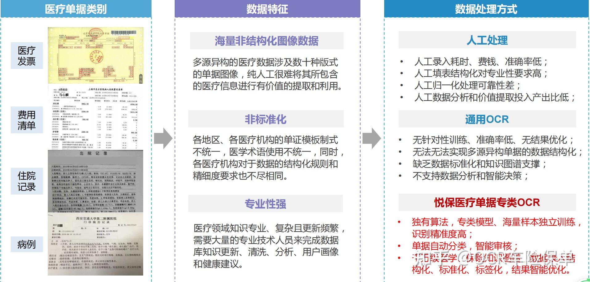 医 疗 单 据 识 别 - 知乎