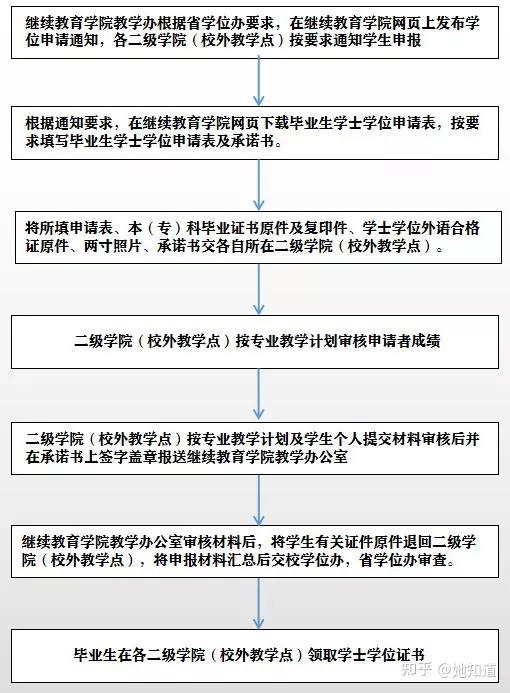 即可申请，注意：拿到毕业证后学位证需要在2年以内申请学士学位申报流程