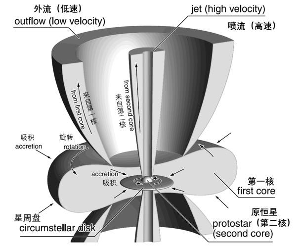 万有引力是如何影响恒星的形成的?
