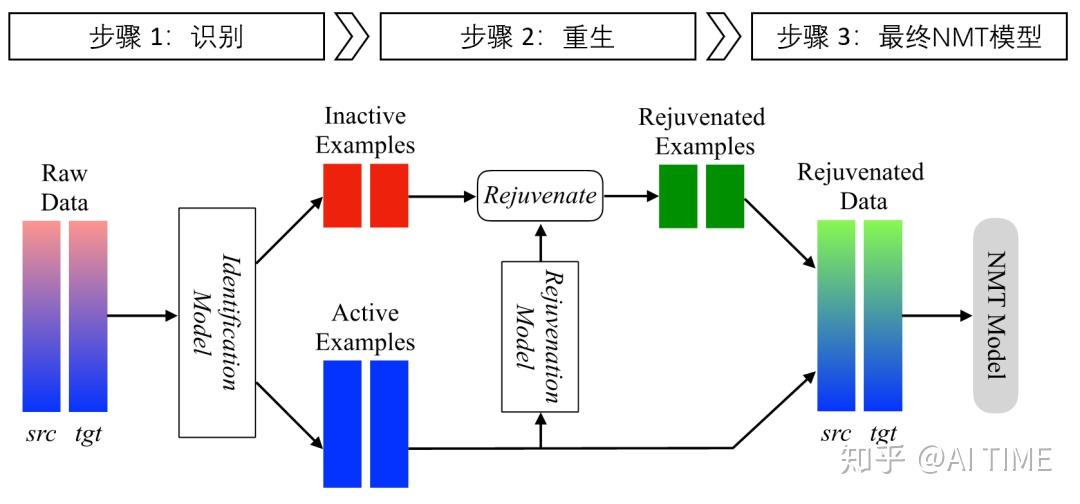 數據重生讓神經機器翻譯中的不活躍樣本復活