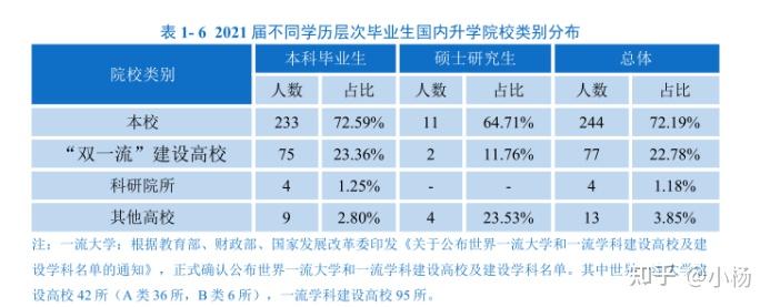 內保本校比率南方科技大學略高於中山大學,推免國內更高層次院校中山