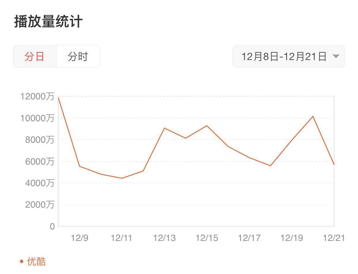 琅琊榜2首播收视仅027或将与年末大剧失之交臂