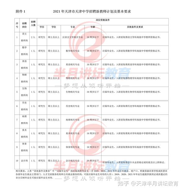 21年天津中学招聘在编中学教师10人 需要教资笔试成绩合格证明 知乎