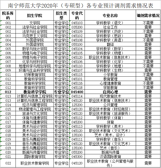 2020年南寧師範大學心理學考研調劑信息