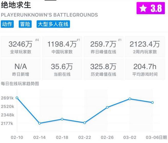 到了 2018 年,英雄联盟真的不火了吗?