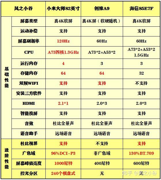 85寸电视创维85a9与海信85e7f那个比较好呢很纠结