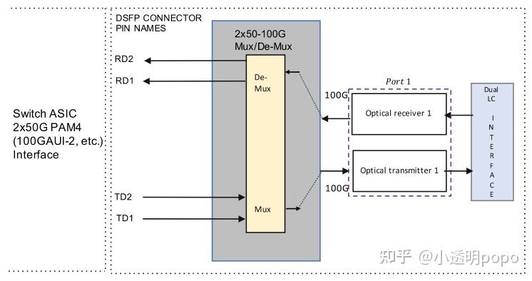 态路小课堂丨下一代数据中心100G接口——DSFP - 知乎