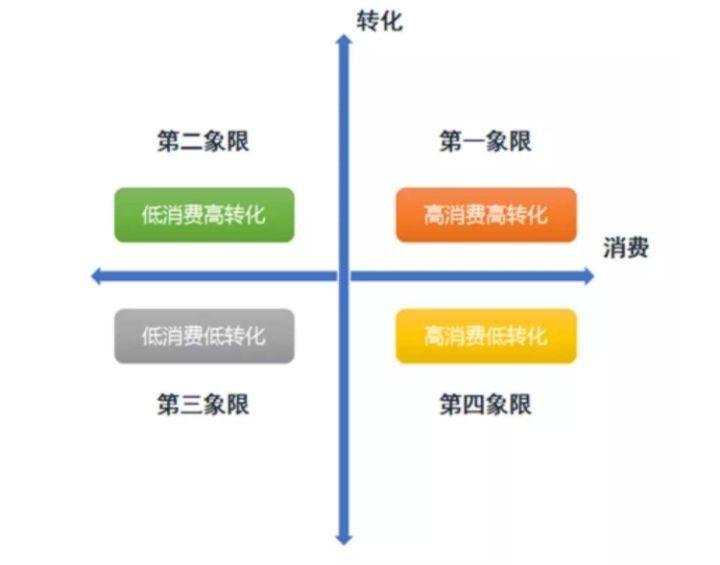 第四:四象限分析法
