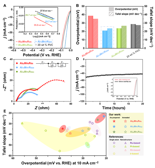  nature catalysis science advances 