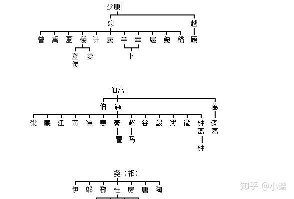 最全姓氏族谱,让你一分钟认祖归宗! - 知乎
