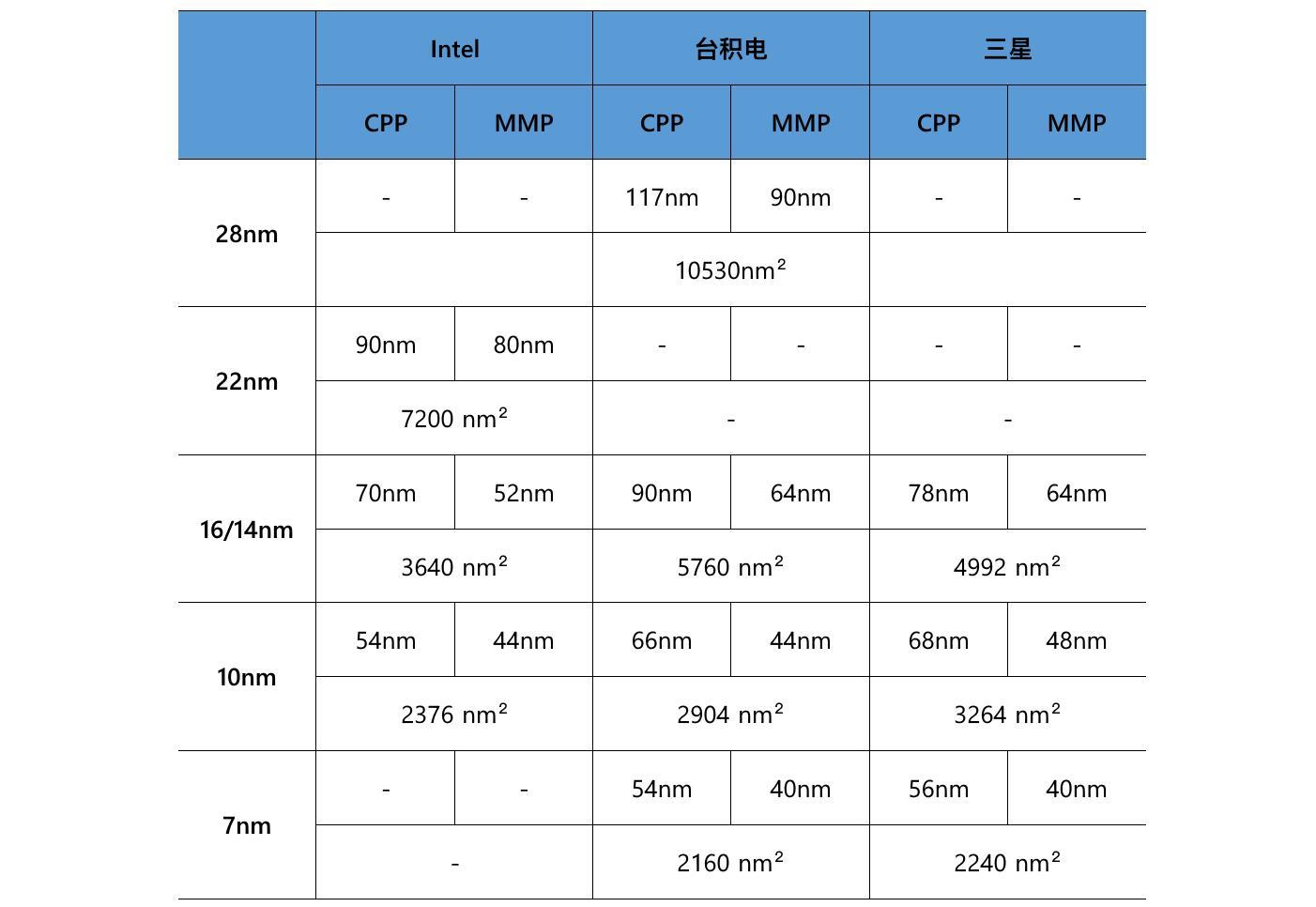 为什么说Intel 10nm工艺比别家7nm先进？（上） - 知乎