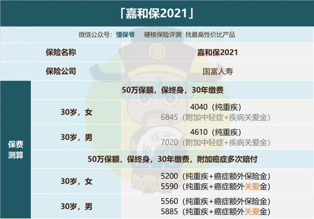 绝了今年最便宜的重疾险来了嘉和保2021