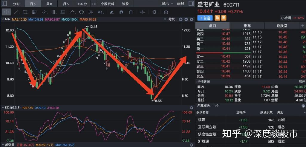 黃金飆漲這幾隻業績翻倍股盛屯礦業西部礦業曉程科技個股買點