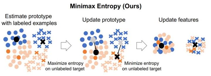 Semi-Supervised Domain Adaptation via Minimax Entropy 论文笔记 - 知乎