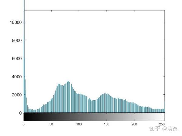 matlab中的直方图处理及均衡化