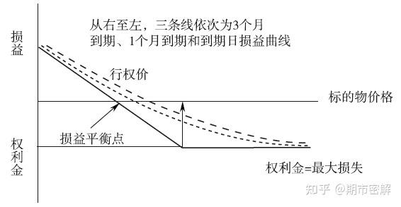 买进看跌期权的特点分析 - 知乎